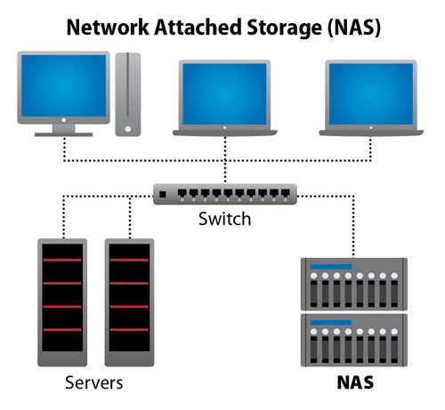 NAS Synology