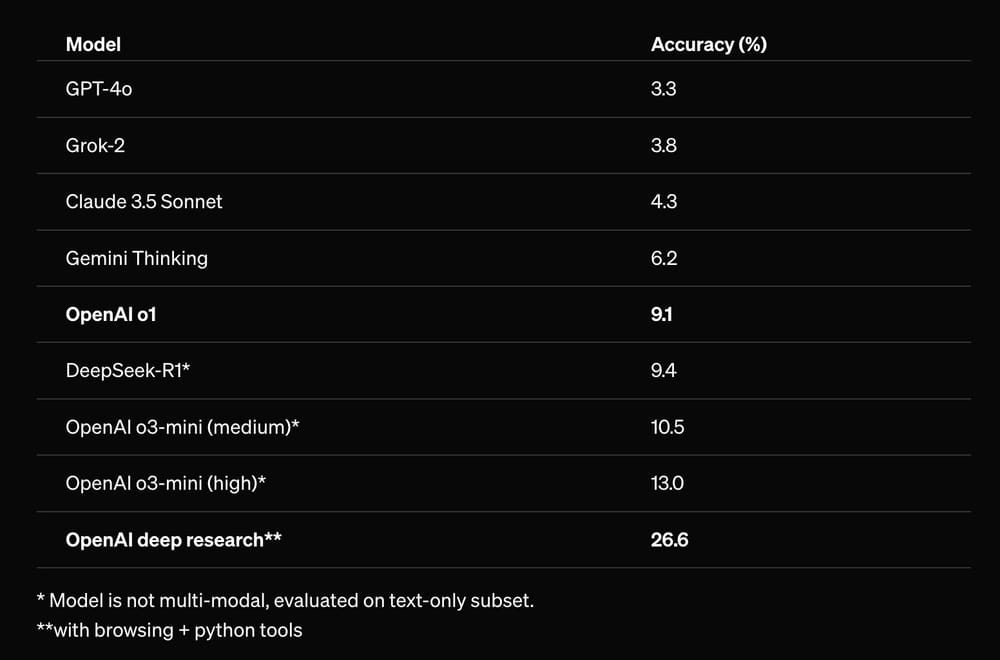 Deep Research On Humanity’s Last Exam