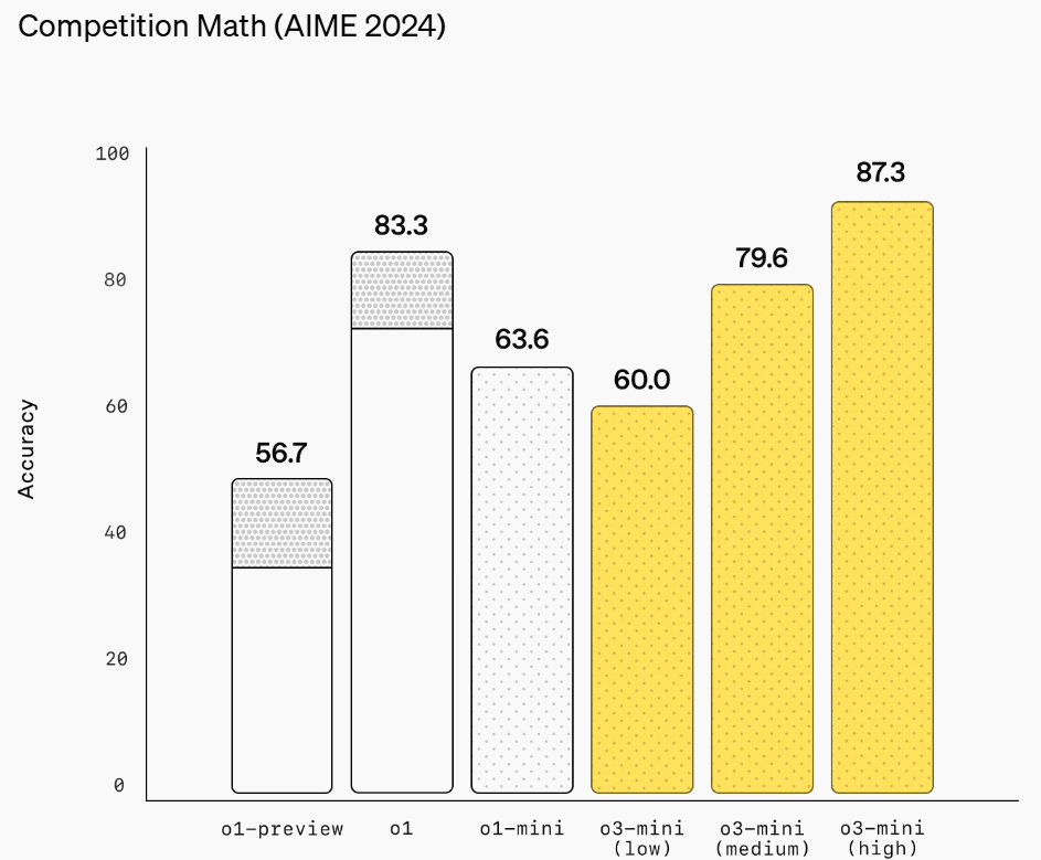 o3-mini competition